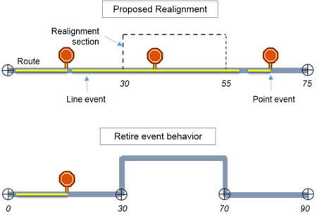 Retire event behavior