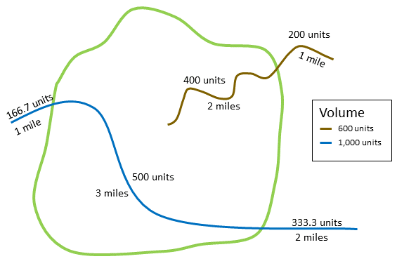 Summarizing a line layer